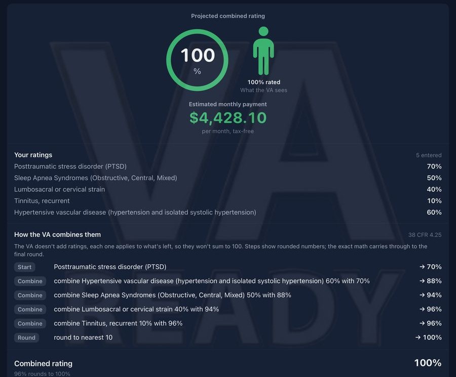VA Ready on iPad showing a 100 percent combined rating, an estimated $4,428.10 a month, and each step of how the VA combined five conditions under 38 CFR 4.25, from 70 percent up to 96 and rounded to 100.